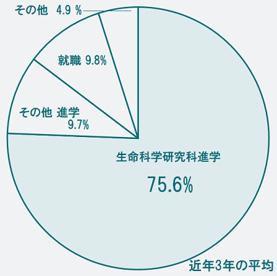 卒業生の進路　グラフ